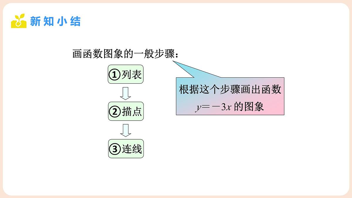 4.3 一次函数的图象 第1课时 正比例函数的图象及性质 课件 2025-2026学年北师大版八年级数学上册第8页