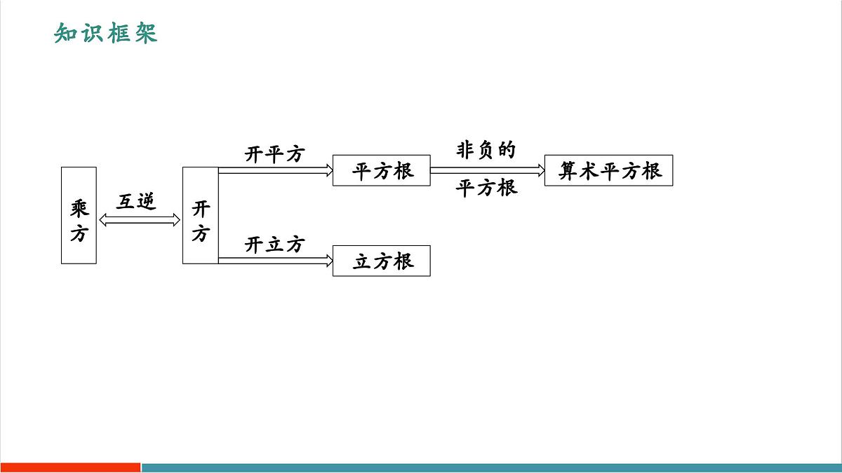 【新教材新课标】苏科版数学八年级上册2.1平方根（第1课时算术平方根）（教学课件）第5页