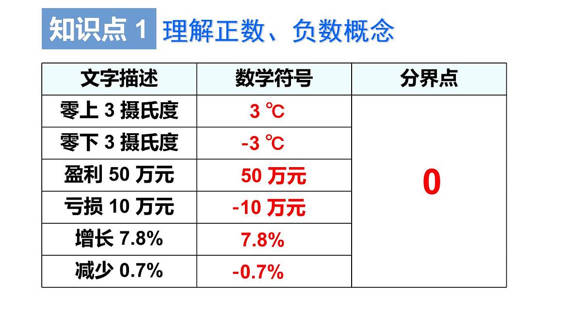 2025年秋人教七年级数学上册1.1 正数和负数（课件）第8页
