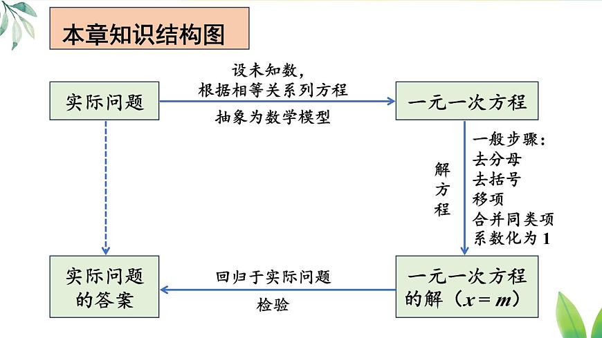 2025年秋人教七年级数学上册第五章 一元一次方程章末复习（课件）第2页