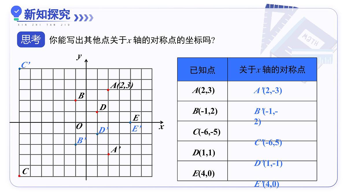 15.2画轴对称的图形（第2课时 用坐标表示轴对称）（教学课件）数学人教版2024八年级上册第5页
