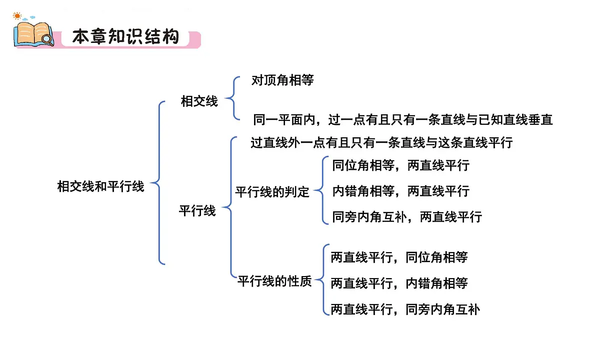 2025年秋华师大版七年级数学上册 第4章 相交线与平行线 归纳总结（课件）第2页