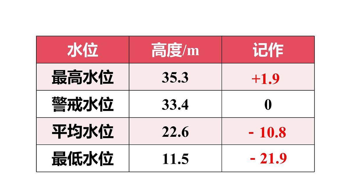 2025年秋新北师大七年级数学上册 2 有理数的加减运算第5课时 有理数加减混合运算的实际应用（课件）第8页
