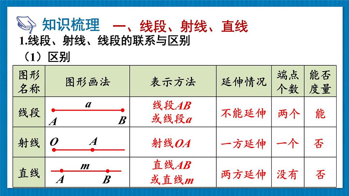 2025年秋新北师大七年级数学上册 第四章 基本平面图形 章末复习（课件）第3页