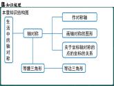 人教版（2024）八年級(jí)數(shù)學(xué)上冊(cè) 第十五章 軸對(duì)稱 章末小結(jié)（課件）