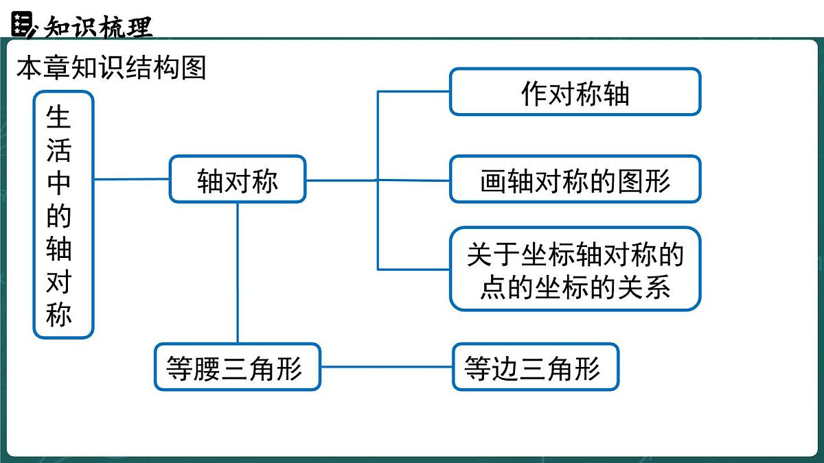 人教版（2024）八年级数学上册 第十五章 轴对称 章末小结（课件）第2页