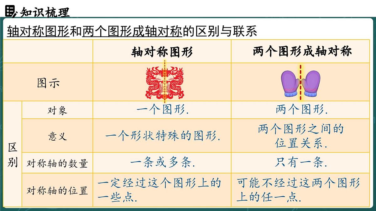 人教版（2024）八年级数学上册 第十五章 轴对称 章末小结（课件）第4页