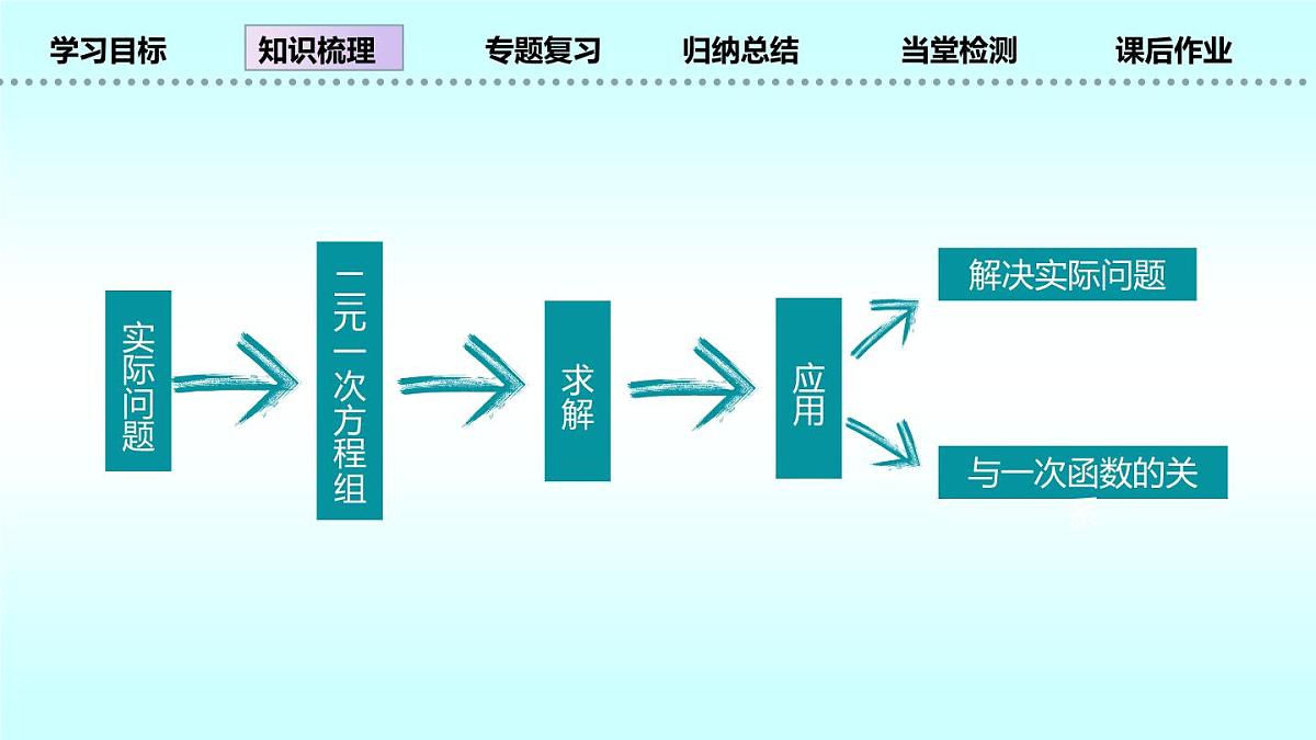 北师大版八年级上册数学第五章二元一次方程组回顾与思考复习课件第3页