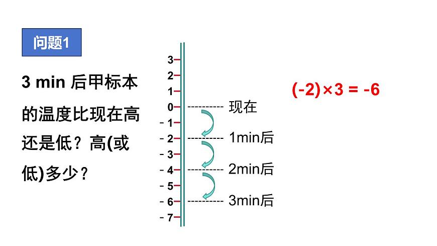 2025年沪科版七年级数学上册1.5 有理数的乘除 1.有理数的乘法 第1课时 有理数的乘法（课件）第4页