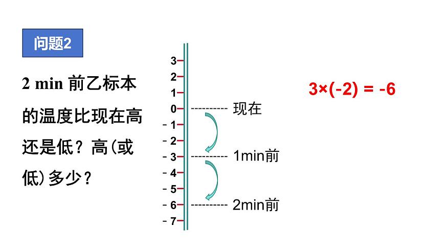 2025年沪科版七年级数学上册1.5 有理数的乘除 1.有理数的乘法 第1课时 有理数的乘法（课件）第5页