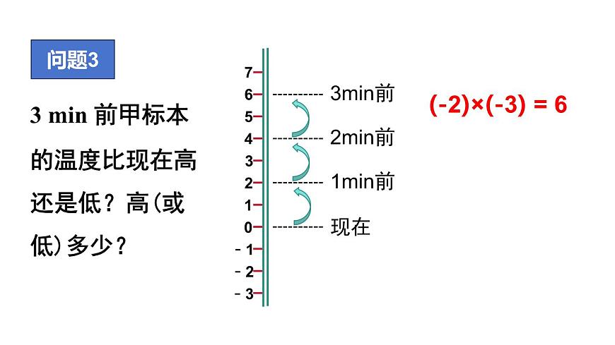 2025年沪科版七年级数学上册1.5 有理数的乘除 1.有理数的乘法 第1课时 有理数的乘法（课件）第6页