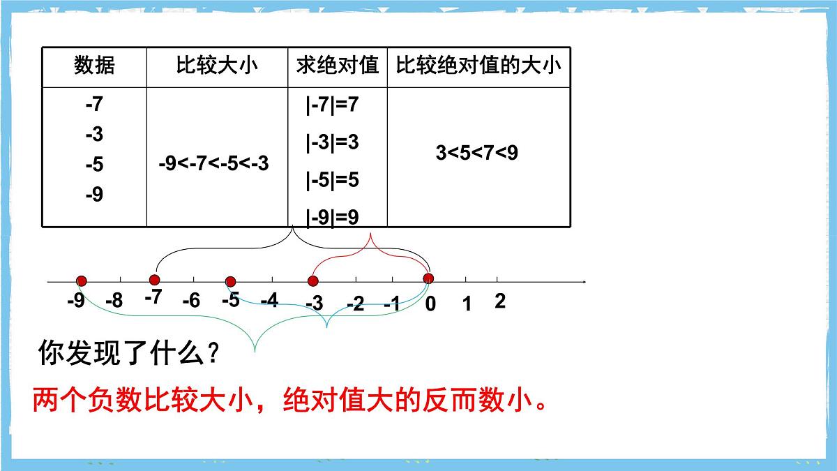 浙教版数学七上（2024）1.4《有理数的大小比较》课件第5页
