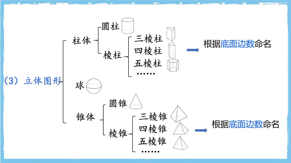 浙教版数学七上（2024）第六章《图形的基本知识》章末复习第一课时 课件第3页