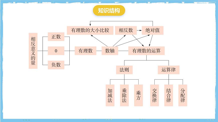 华师大版数学七上（2024）《有理数》单元复习课件第4页