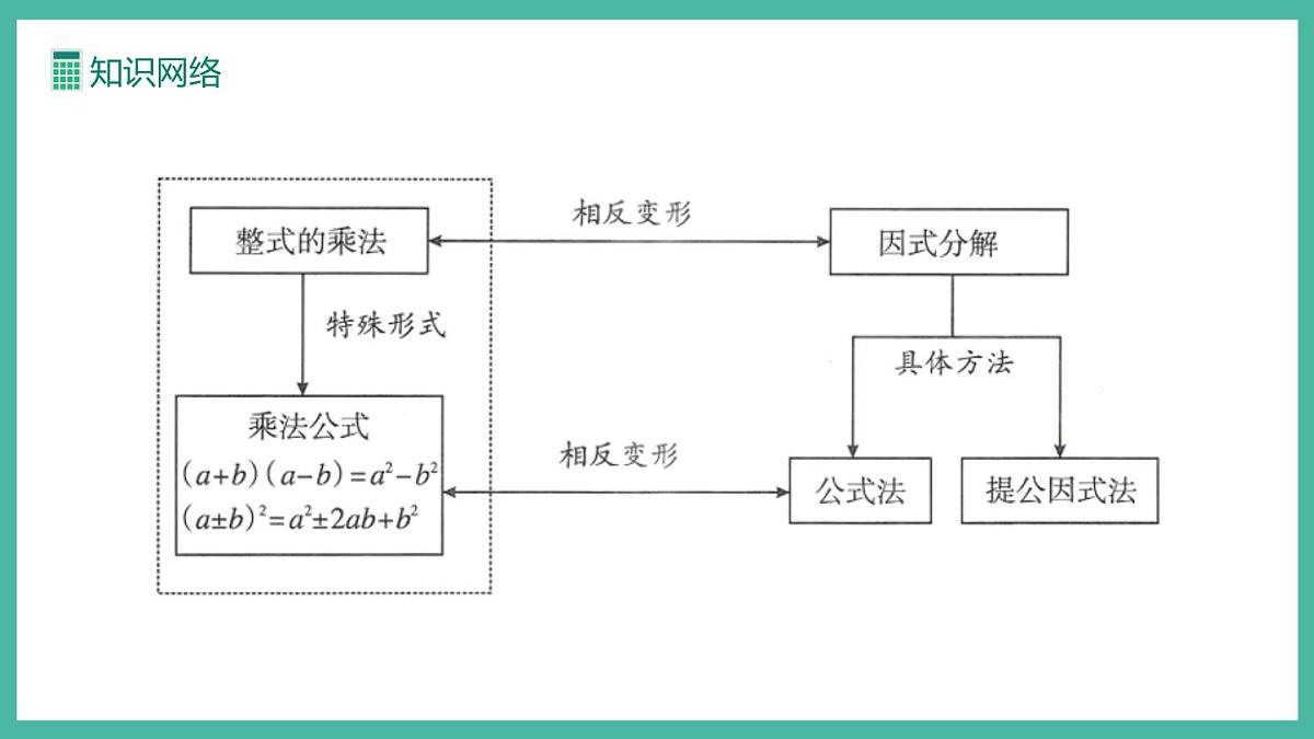 第十七章 因式分解 (复习课件)第4页
