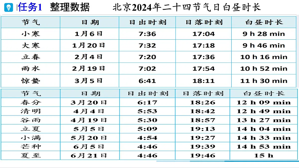 综合与实践 白昼时长规律的探究 课件 2024-2025学年人教版七年级下册数学第5页