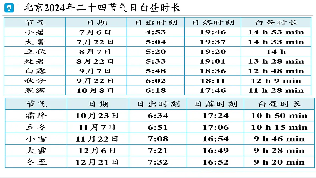 综合与实践 白昼时长规律的探究 课件 2024-2025学年人教版七年级下册数学第6页