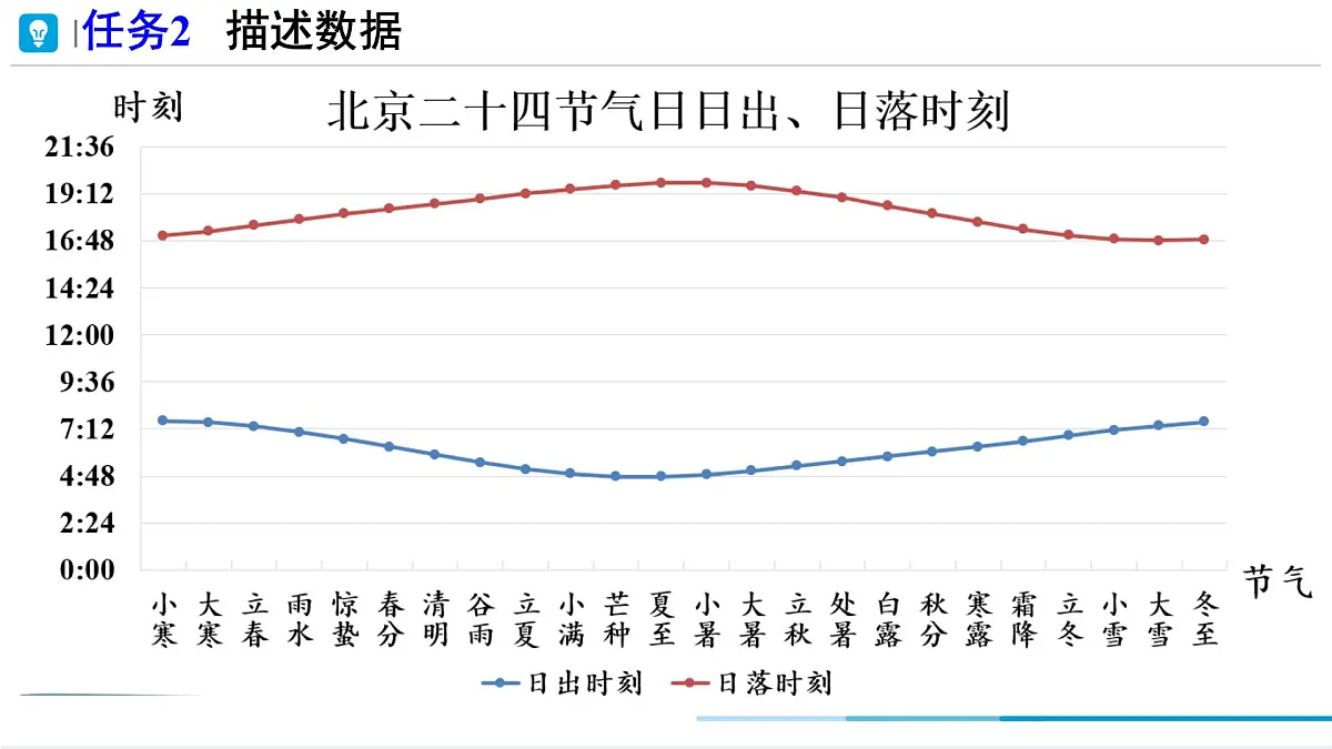 综合与实践 白昼时长规律的探究 课件 2024-2025学年人教版七年级下册数学第7页