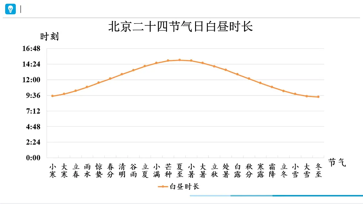 综合与实践 白昼时长规律的探究 课件 2024-2025学年人教版七年级下册数学第8页