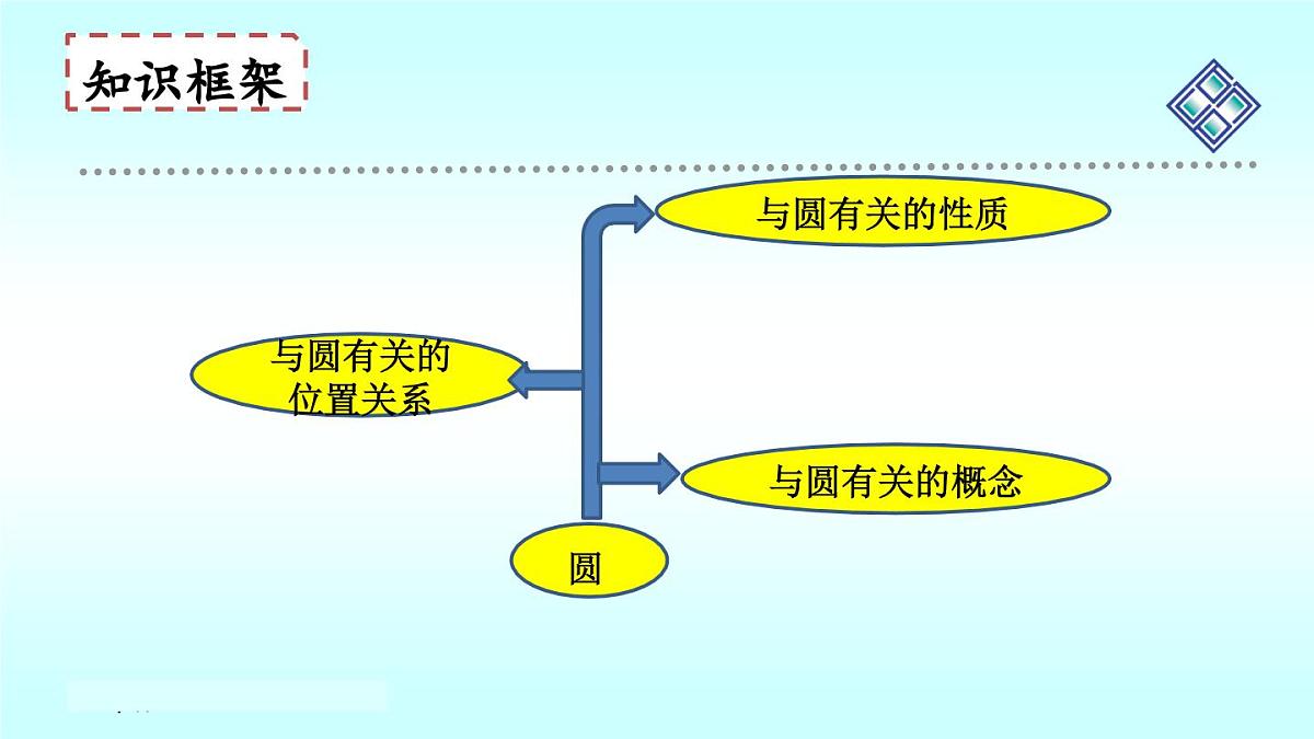 北师大版九年级数学下册第三章圆回顾与思考课件第2页