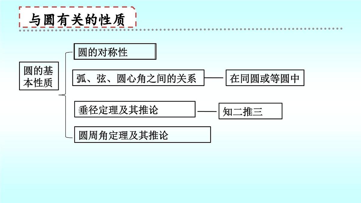 北师大版九年级数学下册第三章圆回顾与思考课件第7页