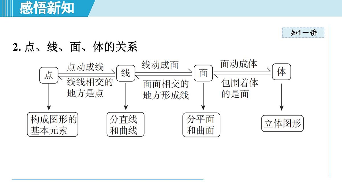 沪科版七年级数学上册 4.1 几何图形（第4章 几何图形初步 自学、复习、上课课件）第5页