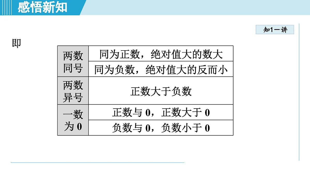 湘教版七年级数学上册 1.3 有理数大小的比较（第一章  有理数  学习、上课课件）第4页