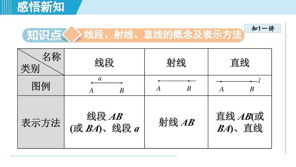 湘教版七年级数学上册 4.2 线段、射线、直线（第四章  图形的认识  学习、上课课件）第3页