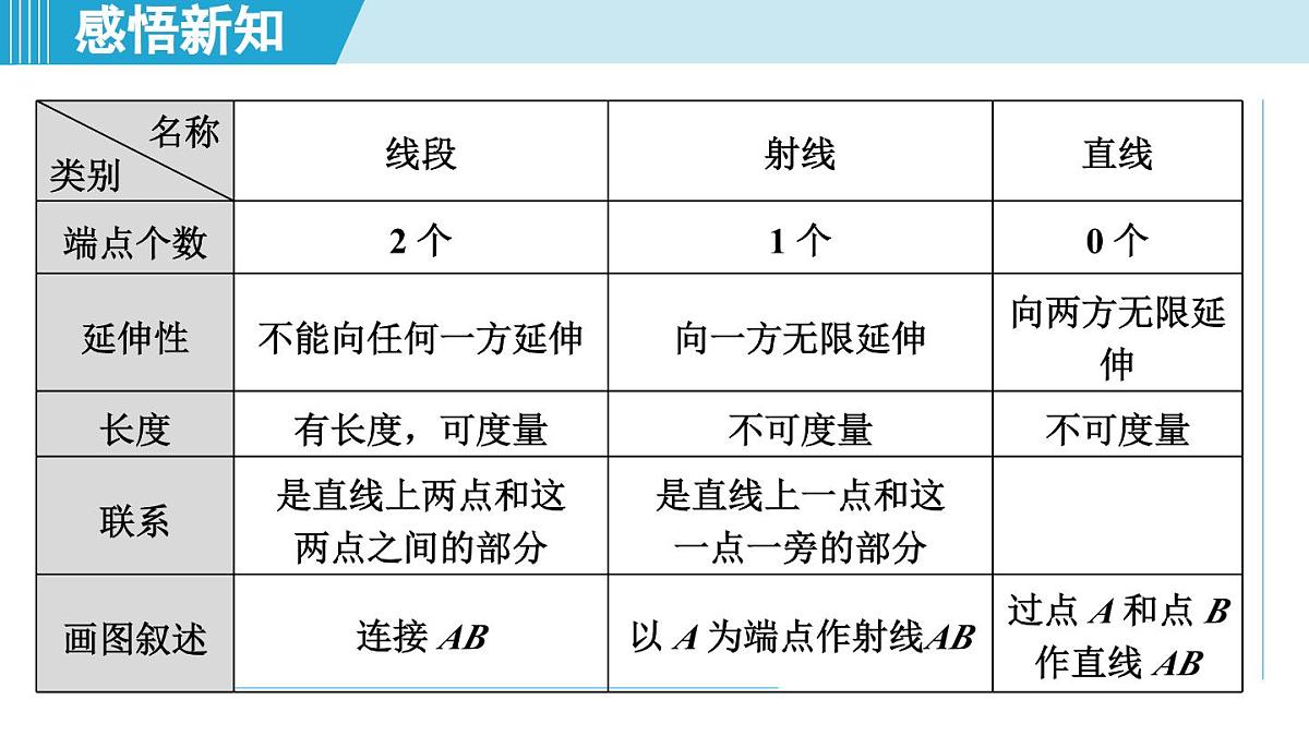 湘教版七年级数学上册 4.2 线段、射线、直线（第四章  图形的认识  学习、上课课件）第4页