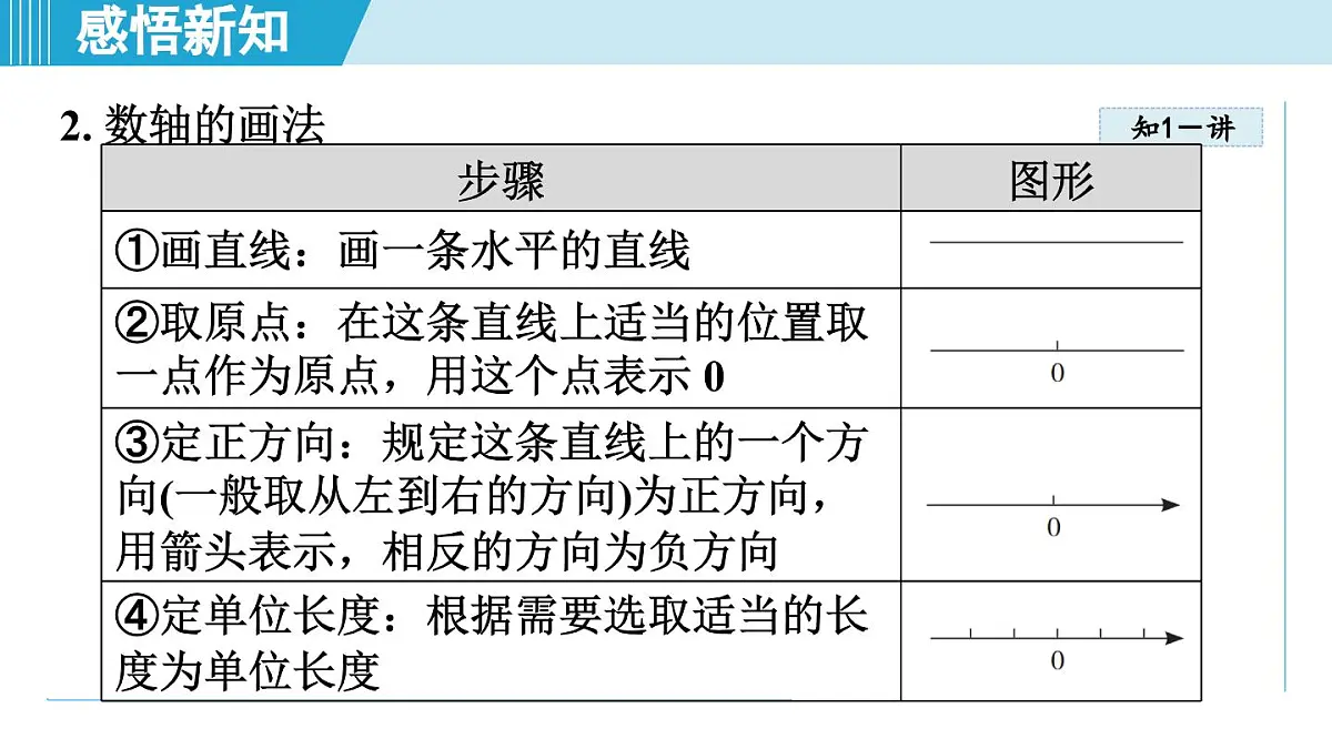 冀教版七年级数学上册 1.2 数轴（第一章 有理数 学习、上课课件）第5页