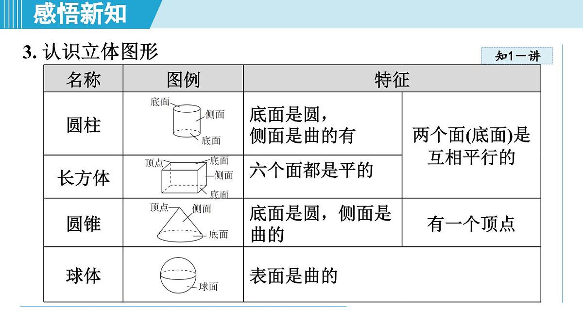 冀教版七年级数学上册  2.1 从生活中认识几何图形（第二章  几何图形的初步认识  学习、上课课件）第7页