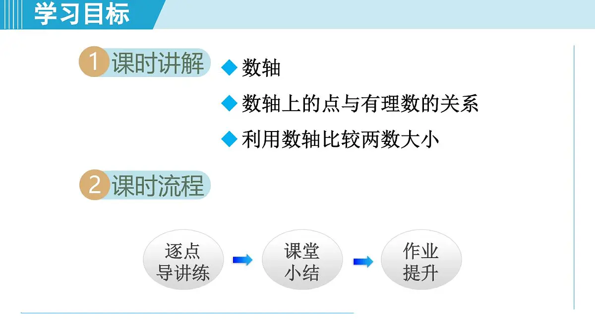 苏科版七年级数学上册 2.2 数轴（第2章 有理数 学习、上课课件）第2页