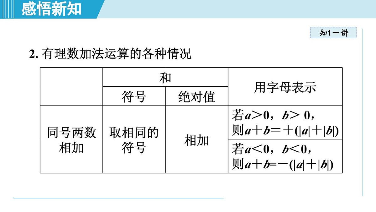 苏科版七年级数学上册  2.4 有理数的加法与减法（第2章 有理数  学习、上课课件）第4页