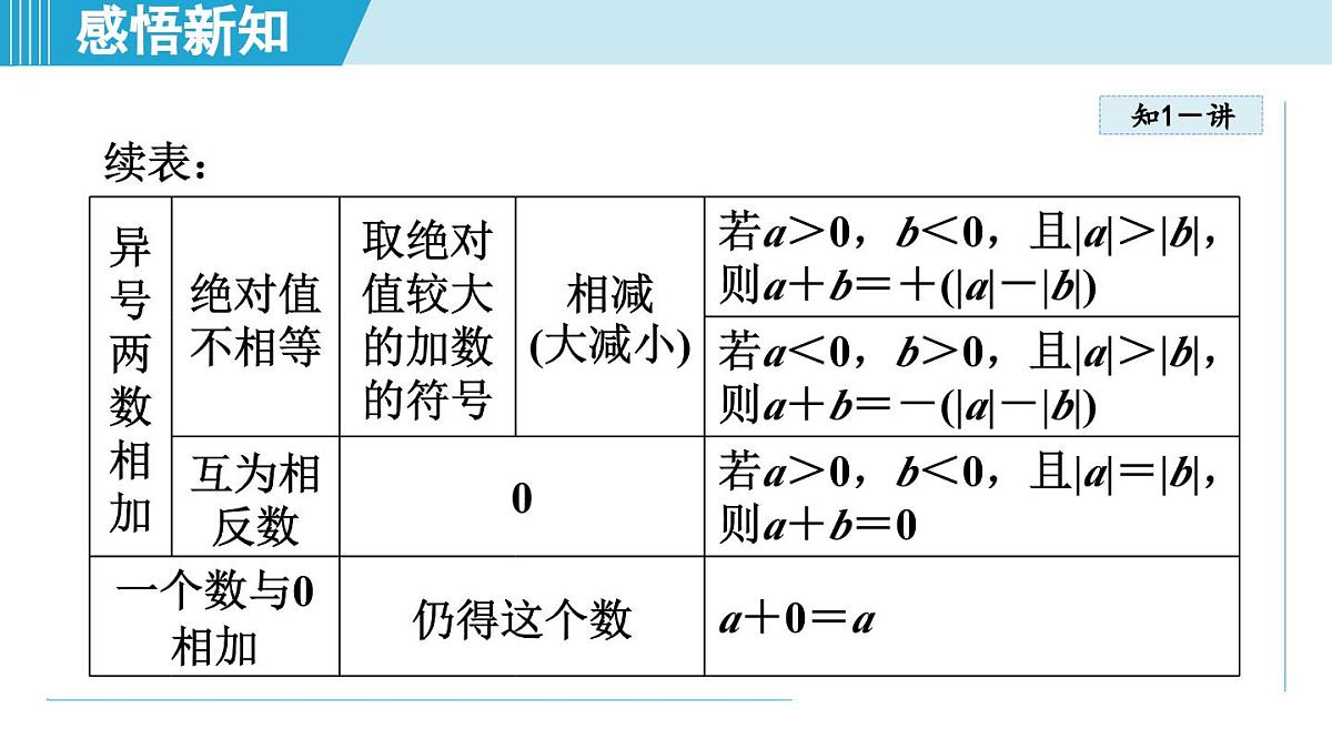 苏科版七年级数学上册  2.4 有理数的加法与减法（第2章 有理数  学习、上课课件）第5页