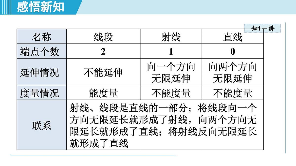 北师版七年级数学上册 4.1 线段、射线、直线（第四章   基本平面图形  学习、上课课件）第4页
