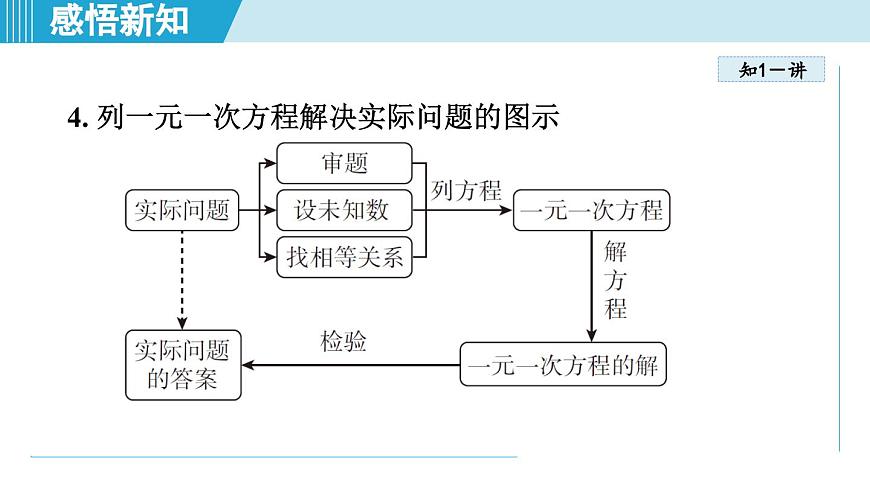 人教版七年级数学上册 5.3实际问题与一元一次方程（第五章 一元一次方程 自学、复习、上课课件）第5页