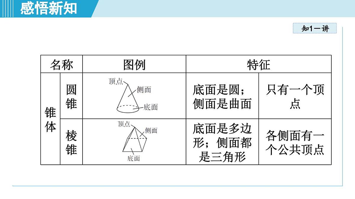 人教版七年级数学上册 6.1几何图形（第六章 几何图形初步 自学、复习、上课课件）第5页