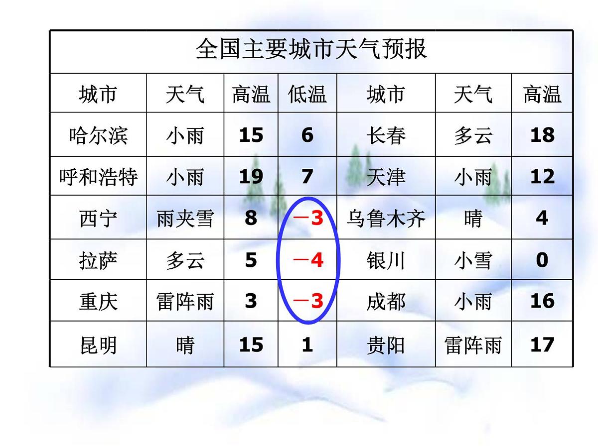 初中  数学  人教版（2024）  七年级上册1.1 正数和负数 课件第5页