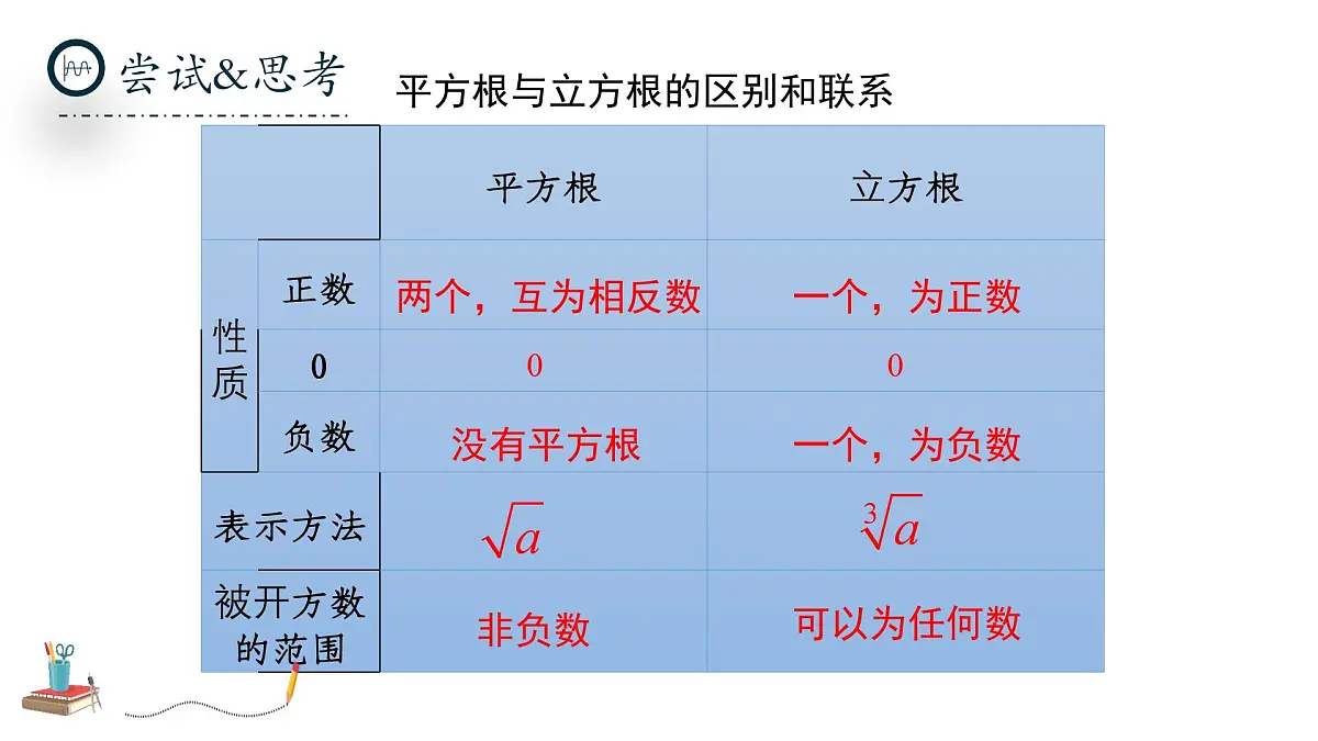 北师大版数学八年级上册2.2《平方根与立方根》第三课时课件第7页