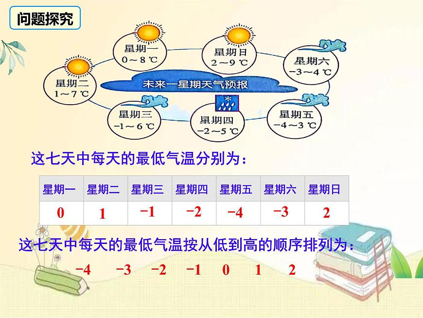 初中  数学  人教版（2024）  七年级上册1.2.5有理数的大小比较 课件第5页