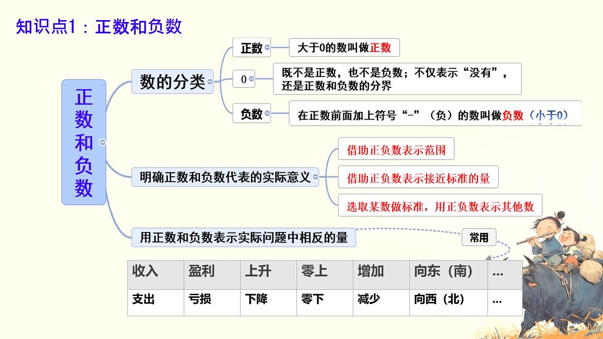 初中  数学  人教版（2024）  七年级上册第一章 有理数章节复习 课件第2页