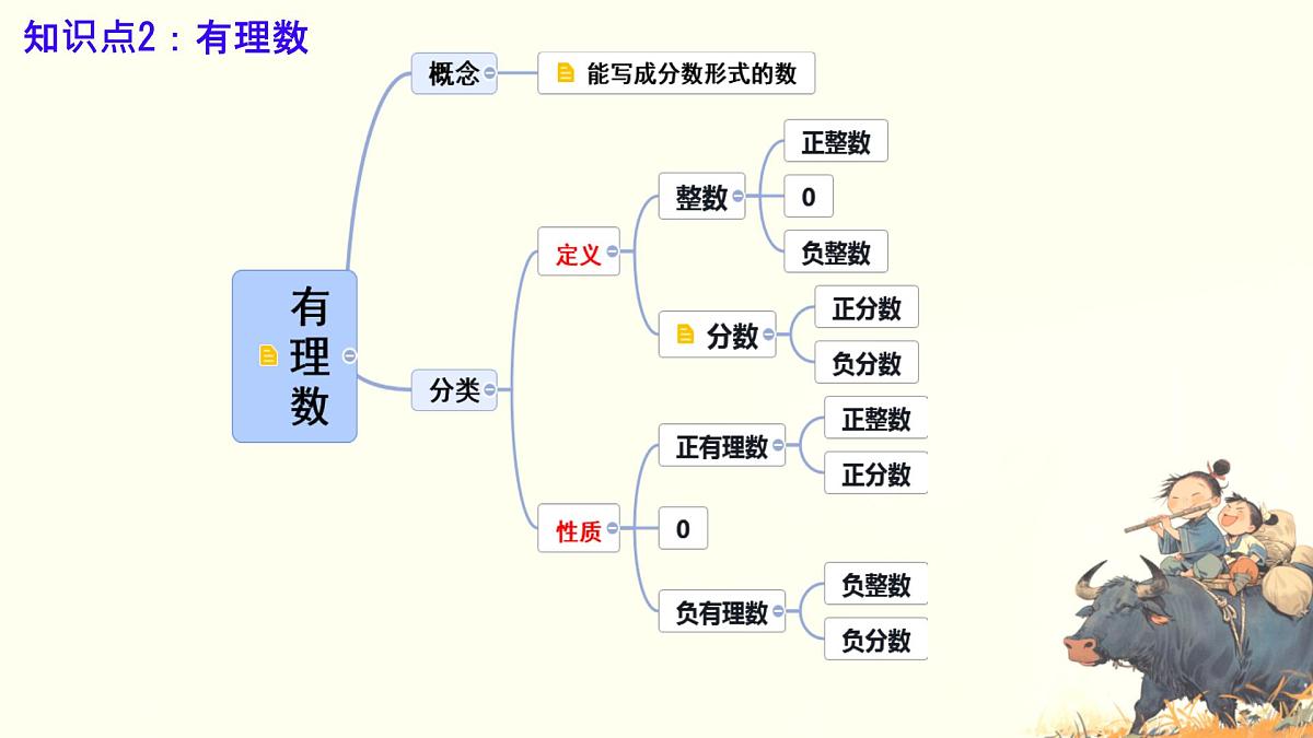 初中  数学  人教版（2024）  七年级上册第一章 有理数章节复习 课件第4页