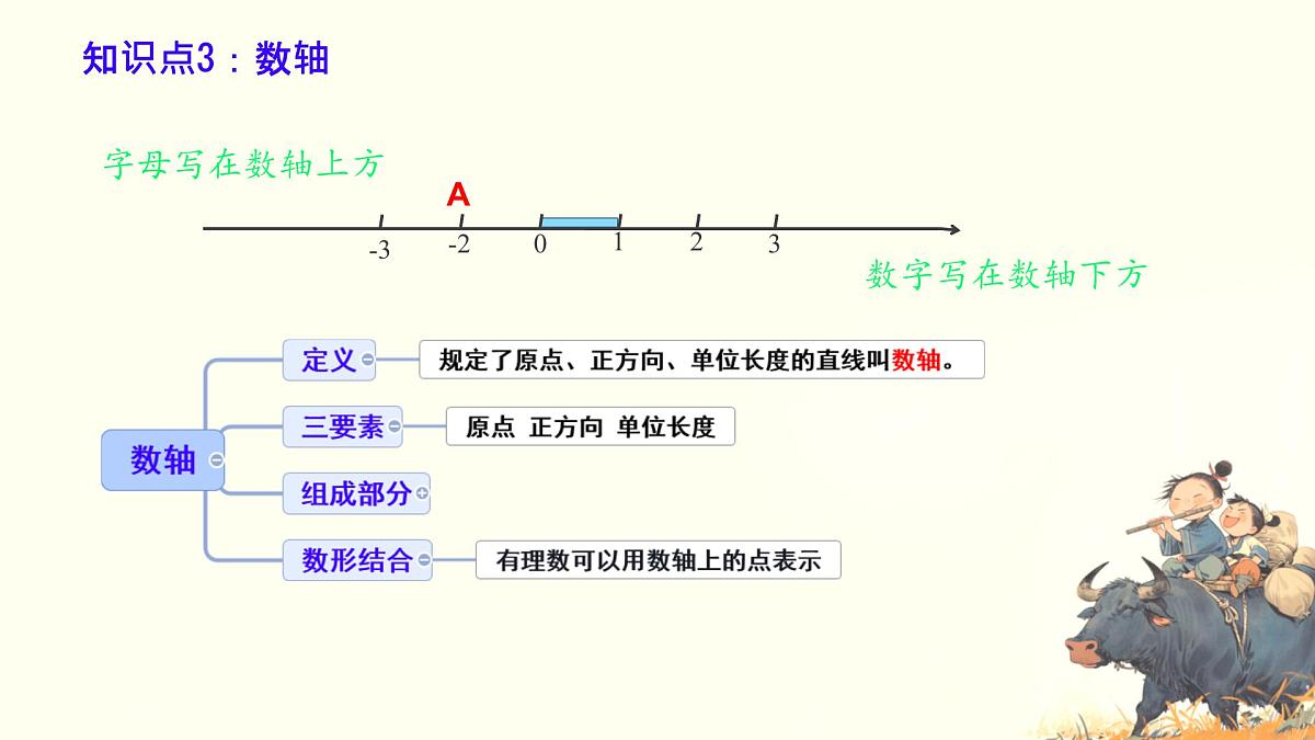 初中  数学  人教版（2024）  七年级上册第一章 有理数章节复习 课件第7页
