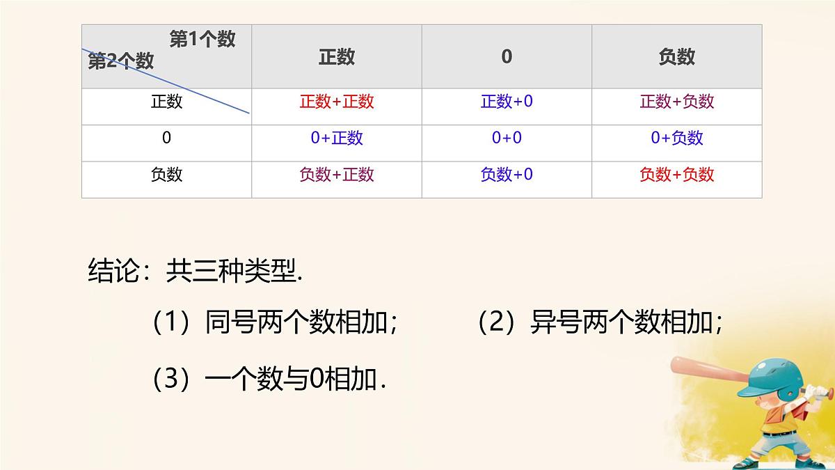 初中 数学 人教版（2024） 七年级上册2.1.1 有理数的加法（第1课时） 课件第5页