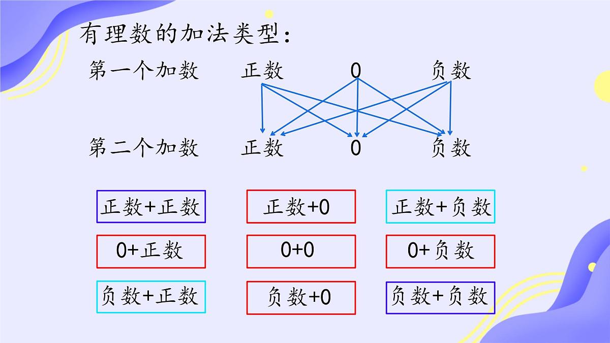 初中 数学 人教版（2024） 七年级上册2.1.1 有理数的加法（一）课件第5页