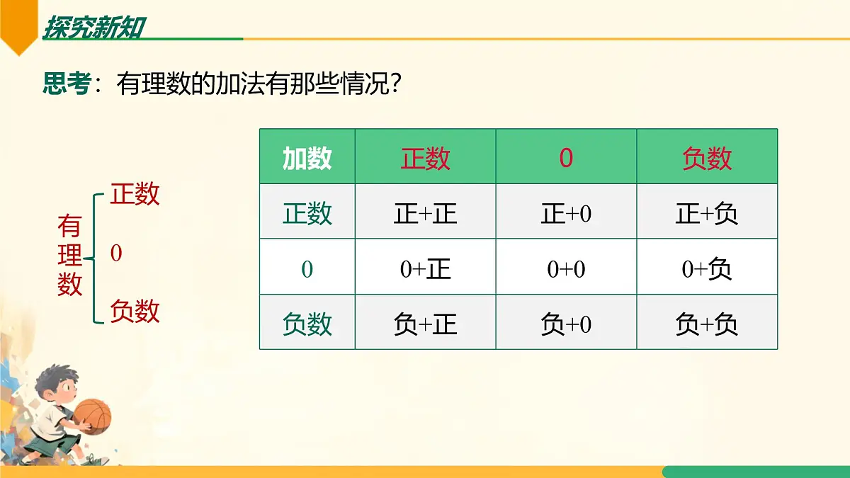 初中 数学 人教版（2024） 七年级上册2.1.1 有理数的加法（第1课时）课件第3页