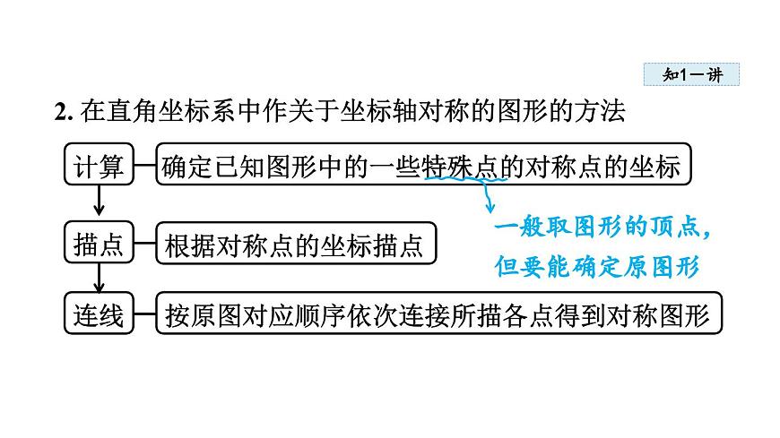 3.3 轴对称与坐标变化 (课件)2025-2026学年北师大八年级数学上册第4页