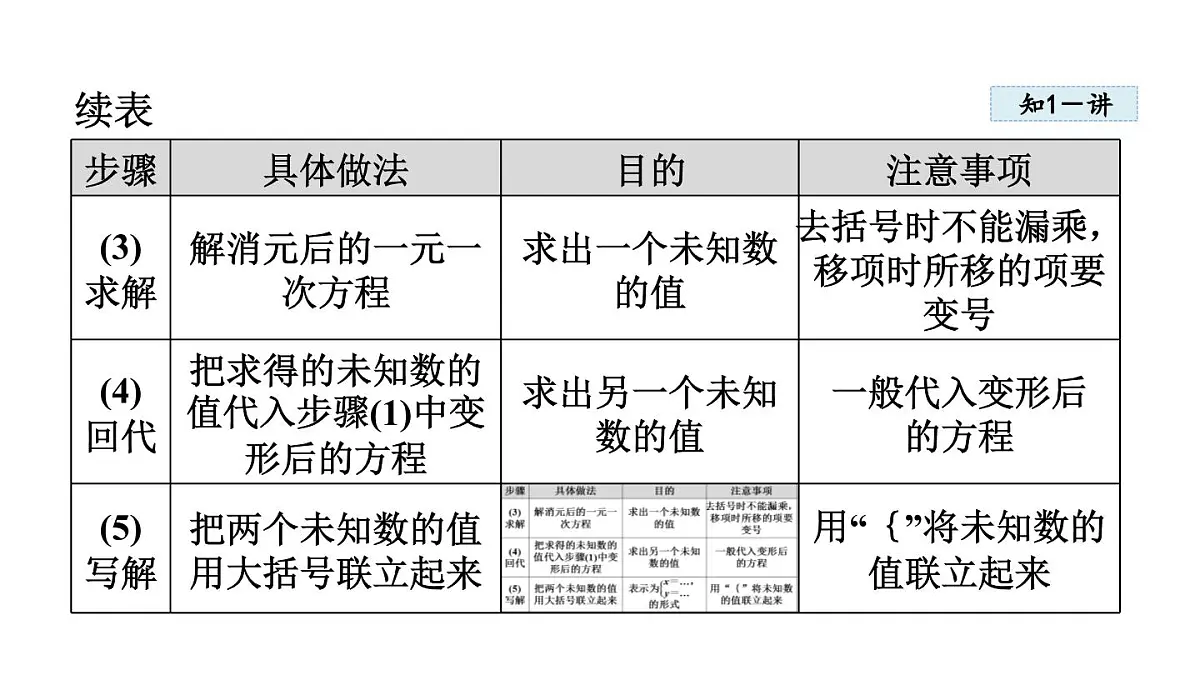 5.2 二元一次方程组的解法 (课件)2025-2026学年北师大八年级数学上册第5页