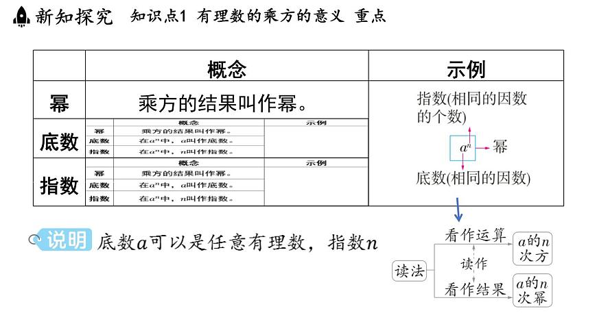 2024年浙教版七年级数学上册 2.5 有理数的乘方(课件)第4页