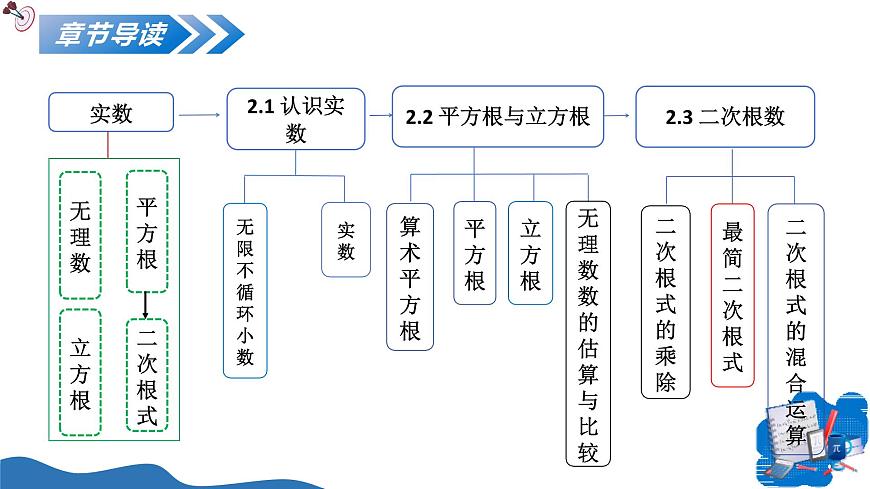 北师大版数学八年级上册 2.3二次根式（第2课时） 教学课件第2页